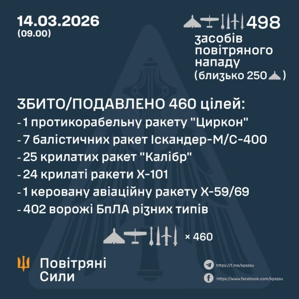 Росія запустила по нас майже 70 ракет і 430 дронів за ніч. Сили ППО повідомили, що вдалось збити, а що долетіло