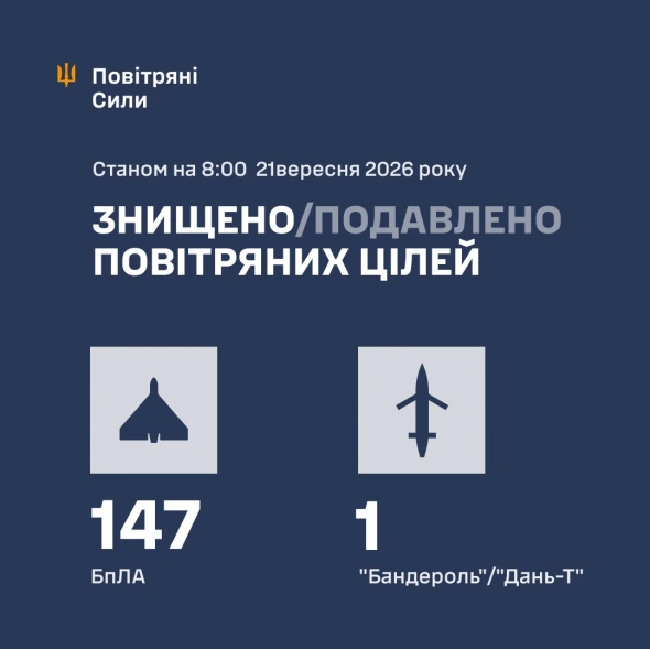 Вночі ЗСУ знищили та подавили 148 зі 172 ворожих дронів