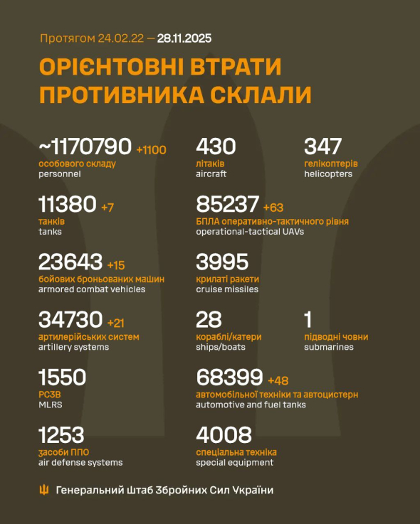 Сім танків і 1100 окупантів за добу – оновили втрати ворога